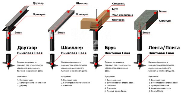Обвязка фундамента дома